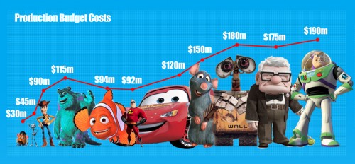 The financial success of Pixar