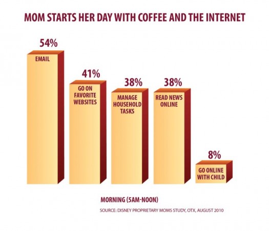 Moms Spend 24 Hours a Week Online, According to Just Released Study by Disney Online