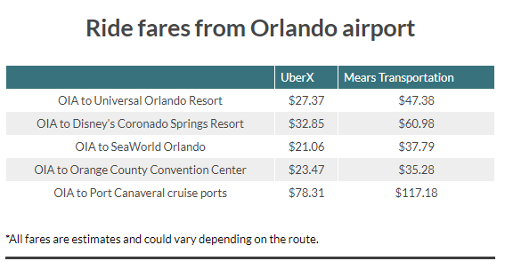 UberX Is Now Officially Picking Up Passengers From Orlando Airport